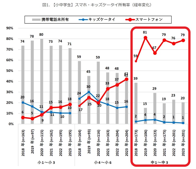 14歳のスマホ所持率は？