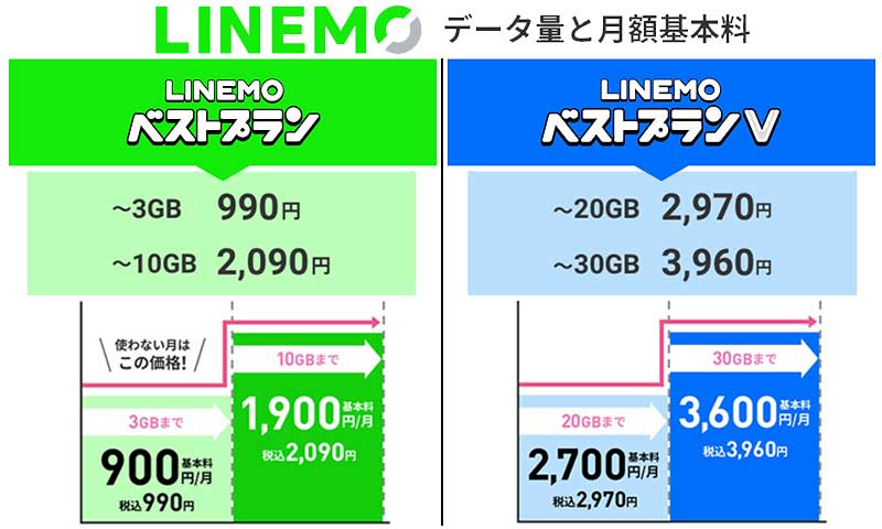 LINEMOの「ベストプラン」と「ベストプランV」の基本料金とデータ通信量の説明図