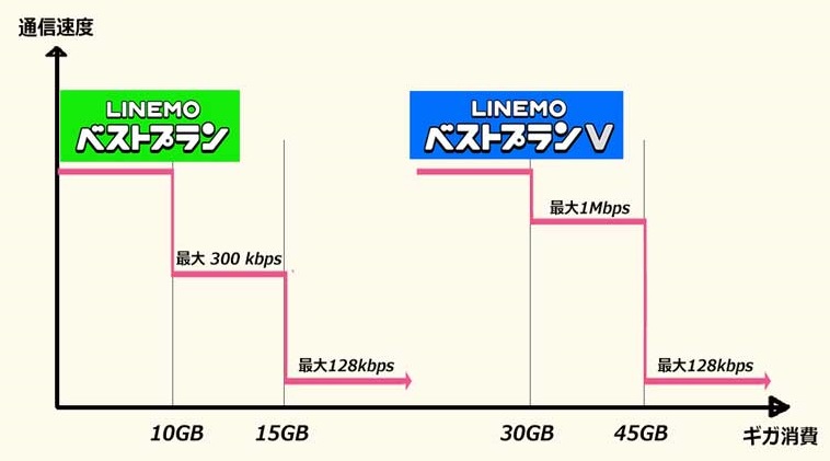 LINEMOのベストプランとベストプランVの2段階の速度制限