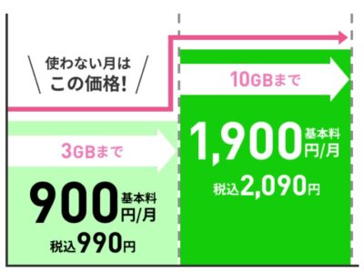 ★ベストプランの料金推移説明図