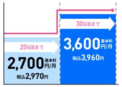 ベストプランVの料金推移説明図